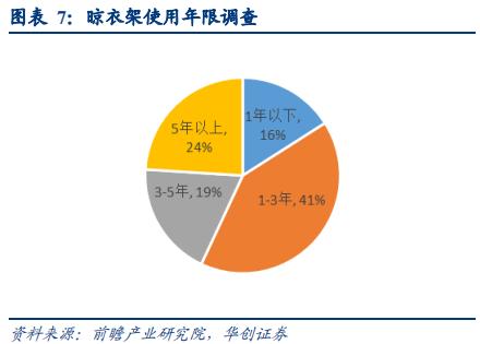 智能晾衣架前景,智能晾衣架近几年研究数据分析
