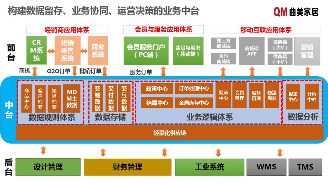 用友网络营销中台,用友营销云渠道