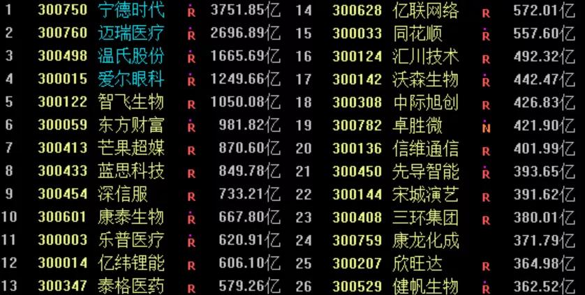 创业板开启大牛市,创业板重新上市股票