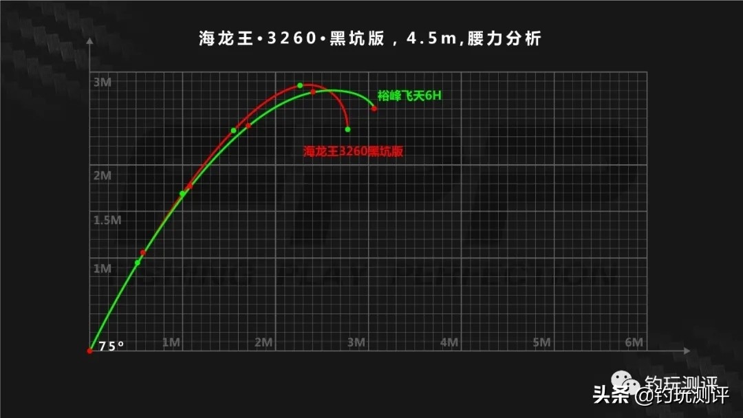 海龙王3260鱼竿大物竿精华版测评,海龙王3260纪录版鱼竿净重多少