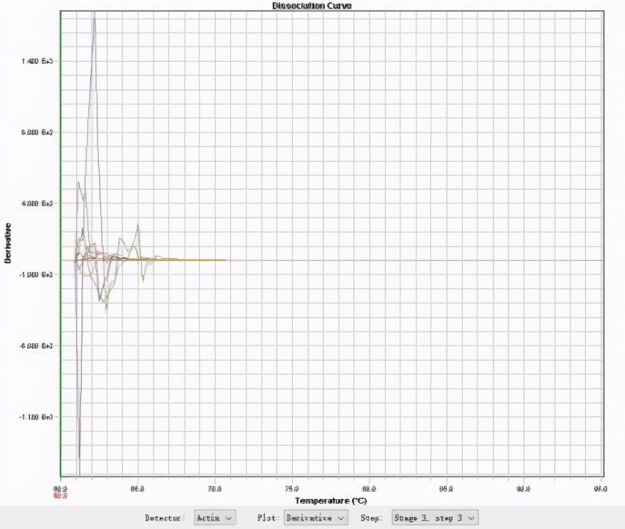 qpcr一点曲线都没有,qpcr循环数不一样怎么办