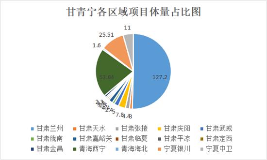 甘青宁规划,甘青宁石化项目