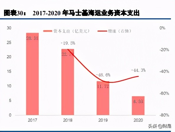 马士基供应链数字化,马士基数字化