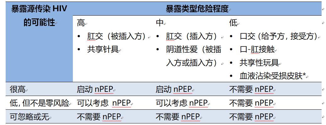 hiv暴露前预防和暴露后预防,hiv职业暴露最新指南