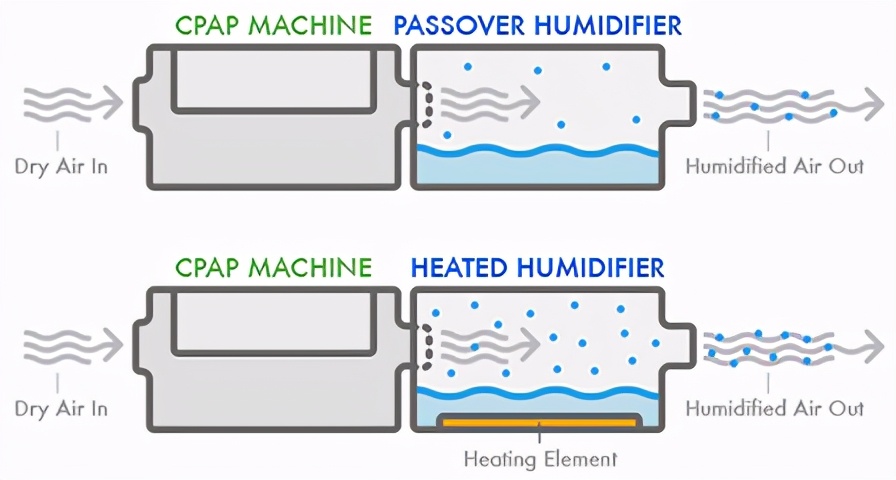 呼吸机加湿和不加湿的区别,加湿呼吸机