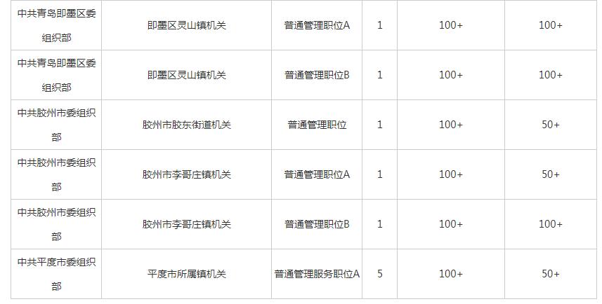 2024青岛公务员考试时间一览表,2020年5月10日青岛公务员报名情况