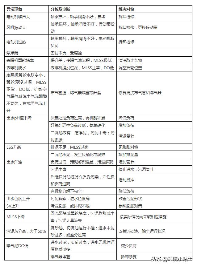 活性污泥活性不好怎么解决,活性污泥法异常情况