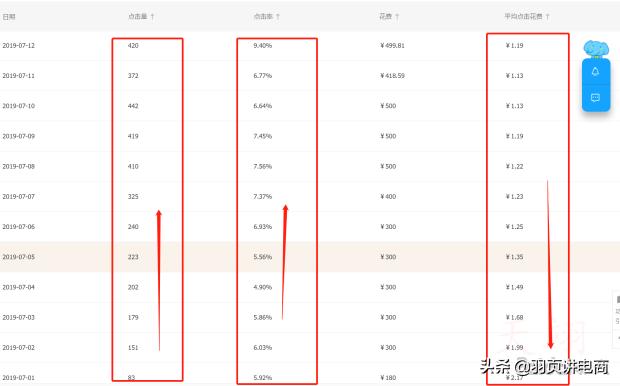 「精细化运营」超低PPC持续极限引流，直通车助力搜索+首页双爆
