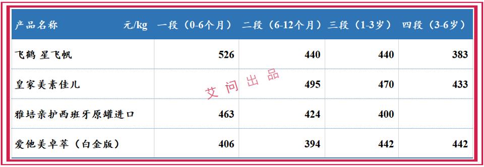 艾问飞鹤奶粉是真的吗,艾问飞鹤最便宜的奶粉