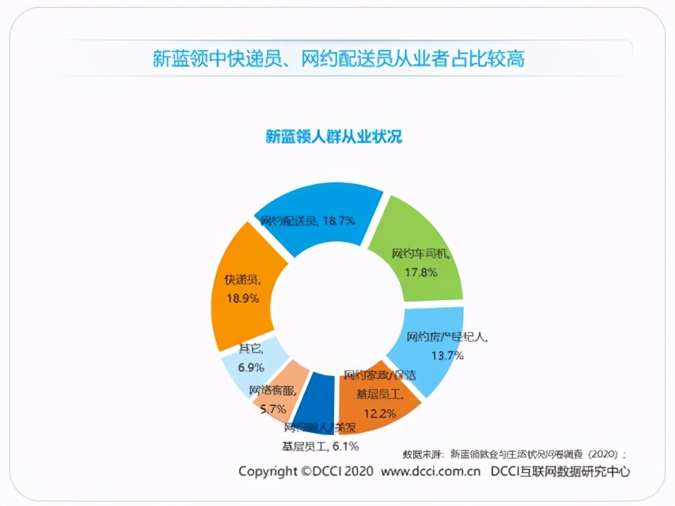蓝领生活现状,蓝领就业报告