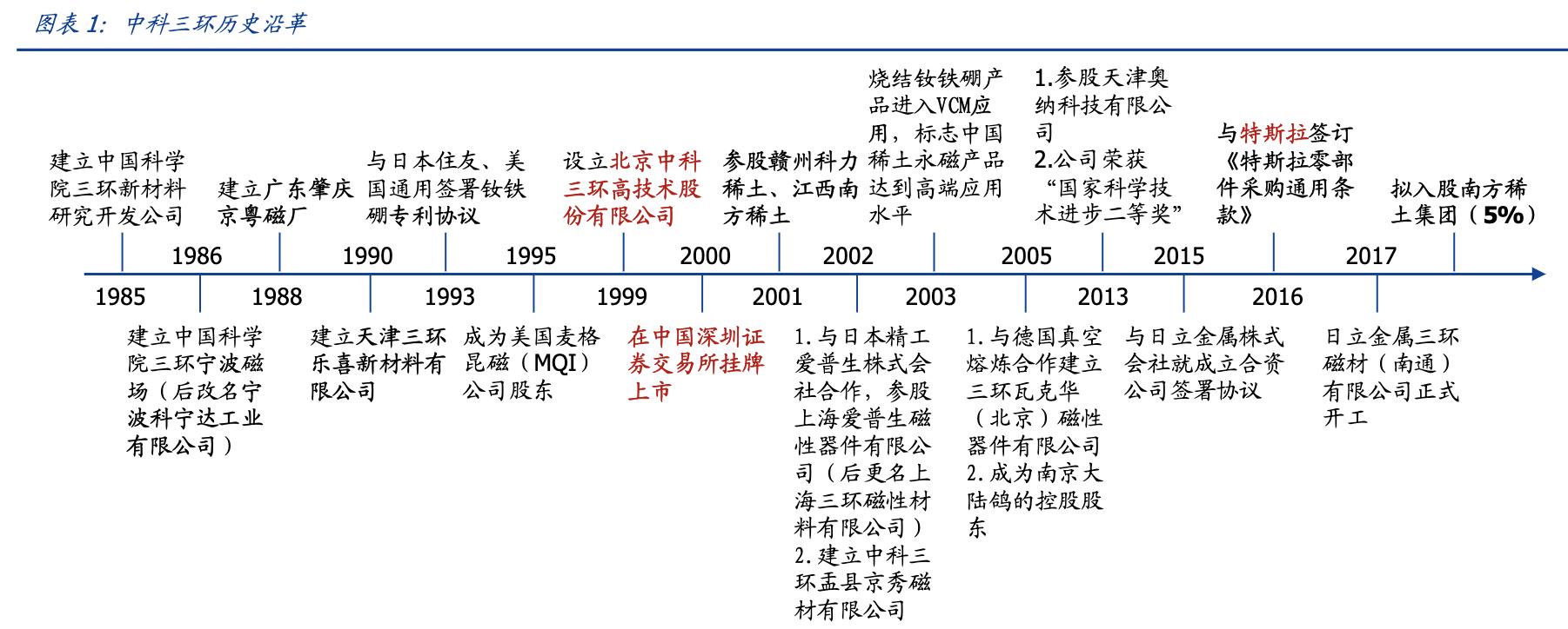 国内稀土永磁企业中科三环,特斯拉永磁电机一级供应商