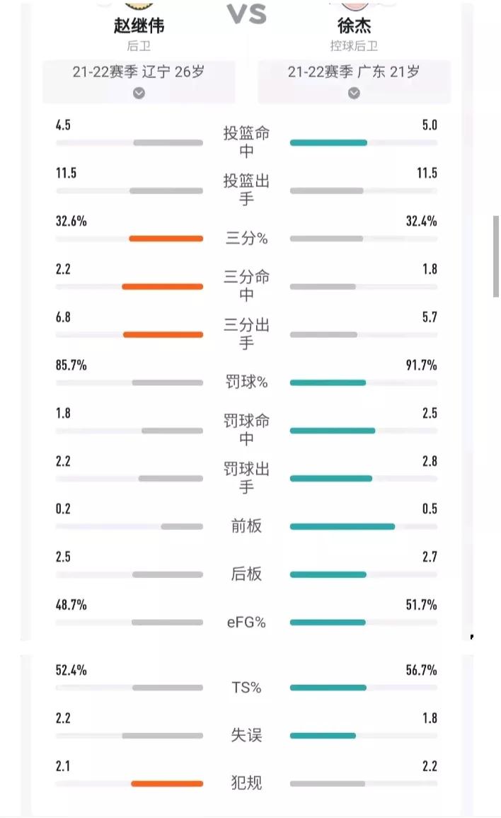 广东宏远队员控卫徐杰,广东宏远队徐杰真实身高多少