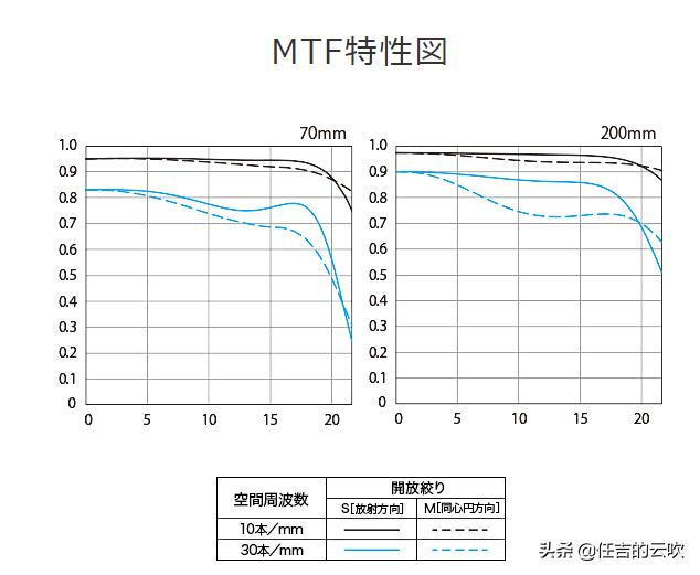 尼康索尼佳能24-70f2.8镜头哪家强,佳能尼康24-70二代镜头对比