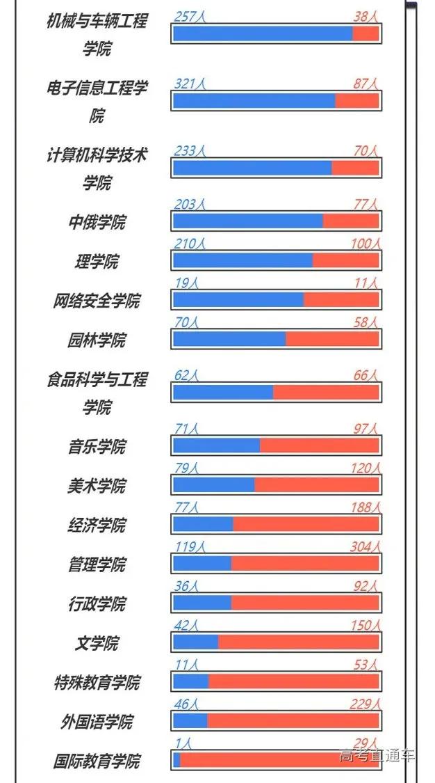 全国高校录取人数各省分布图,2020年各学校各专业录取率