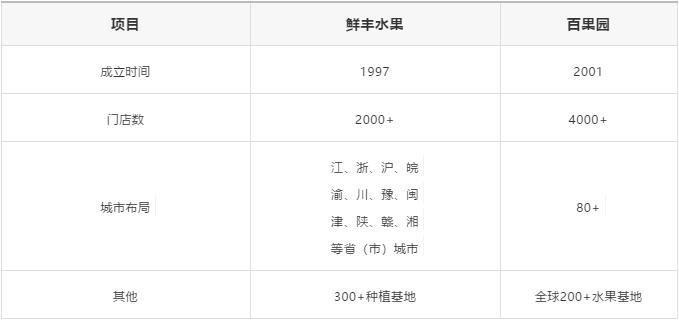 鲜丰水果跟百果园为什么开在一起,鲜丰水果和百果园哪个好