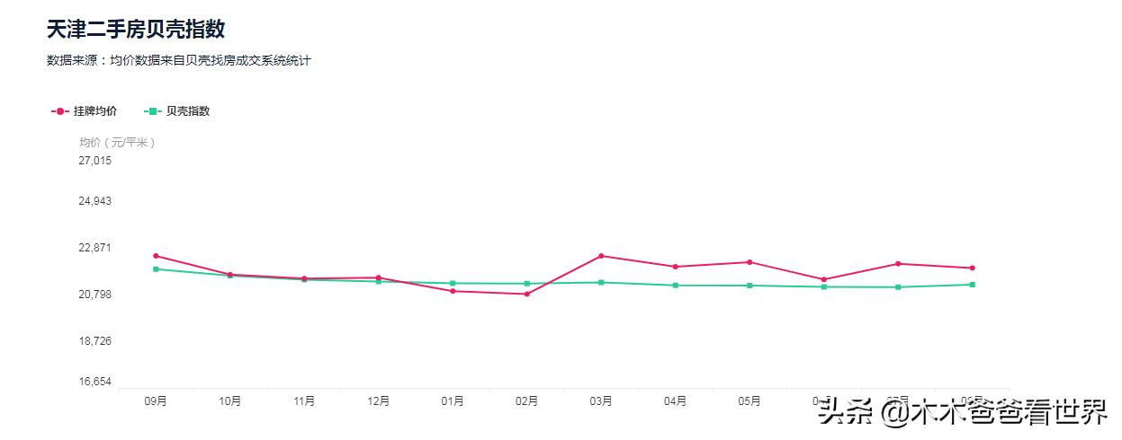 天津的房价还会降吗,目前天津的房价是涨还是降了