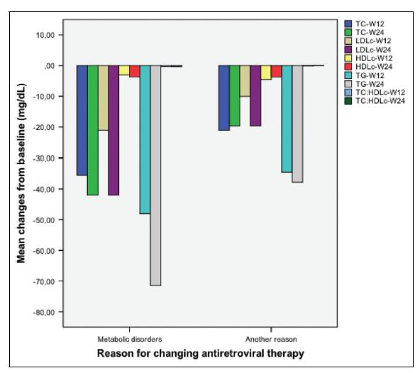 病毒学抑制的HIV感染者转换治疗方案的血脂变化
