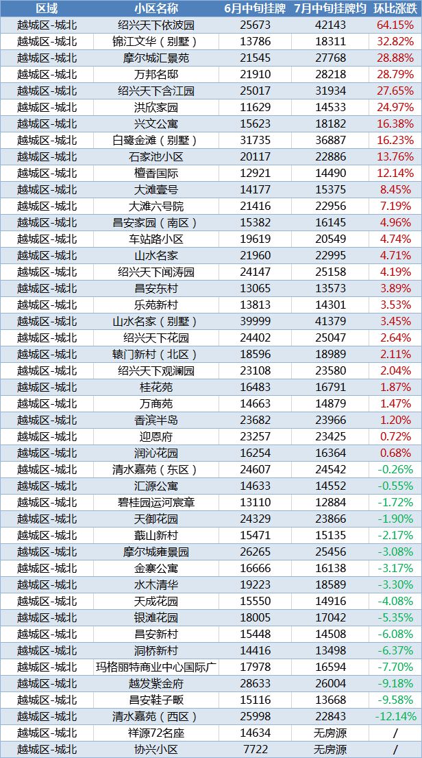 绍兴最新房价排行榜,2023年绍兴楼市排行榜
