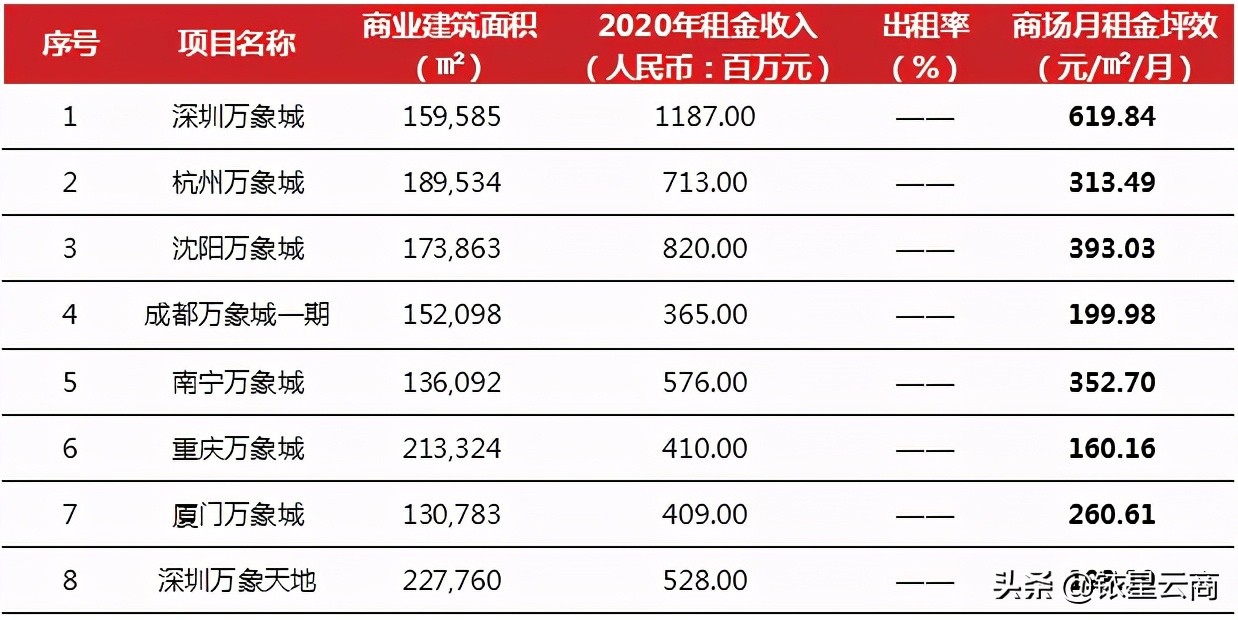 商业地产坪效,商业地产公司2020