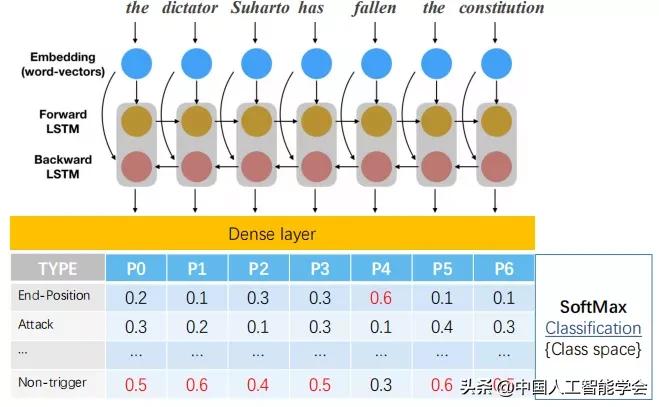 CAAIAIDL第八期演讲实录丨洪宇:信息抽取的常识与前沿