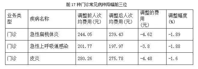深圳公立医院药品零差价政策,广州市公立医疗机构取消耗材加成