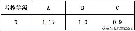 不同级别员工年终绩效评价方案,财政部项目绩效评价管理办法