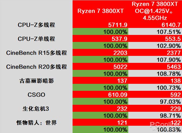 amd三代锐龙测试,amd第三代锐龙测评
