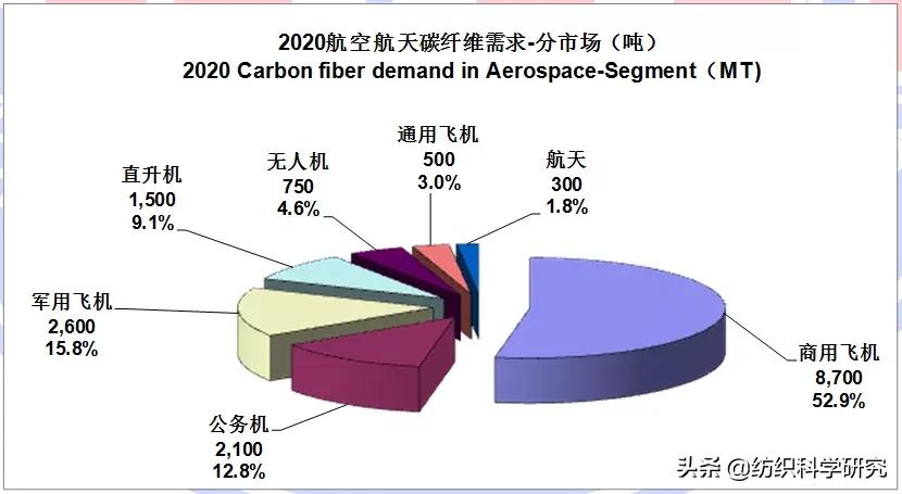 全球碳纤维市场分析,2024年碳纤维材料行业困难