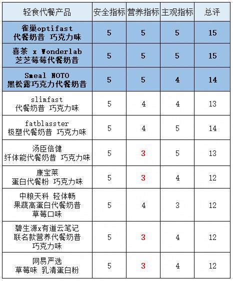 减肥路上必不可少的代餐奶昔,奶昔代餐粉减肥有什么效果