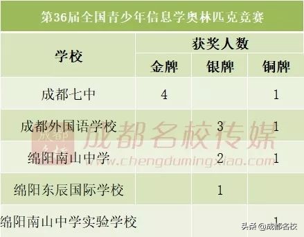 四川省高中前十强,四川省竞赛学校排名