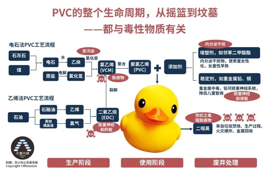 pvc是易燃品吗,pvc是危险化学品吗
