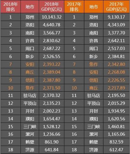 湖北地市2018年gdp排名,华中地区三省各市gdp排行榜