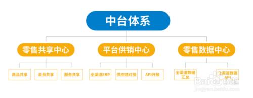 s2b2c模式比较好做的平台有哪些,s2b2c是什么意思