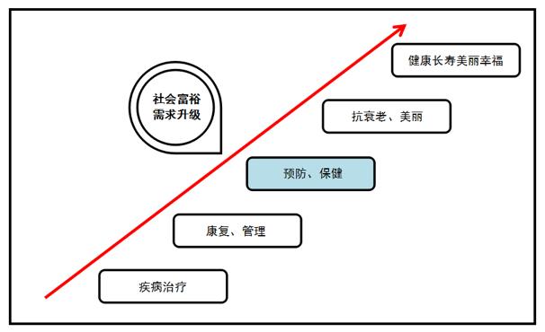 美国经验:保健品能保健康吗?