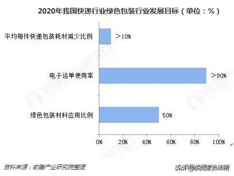 国内市场包装行业市场规模,包装行业市场前景和分析