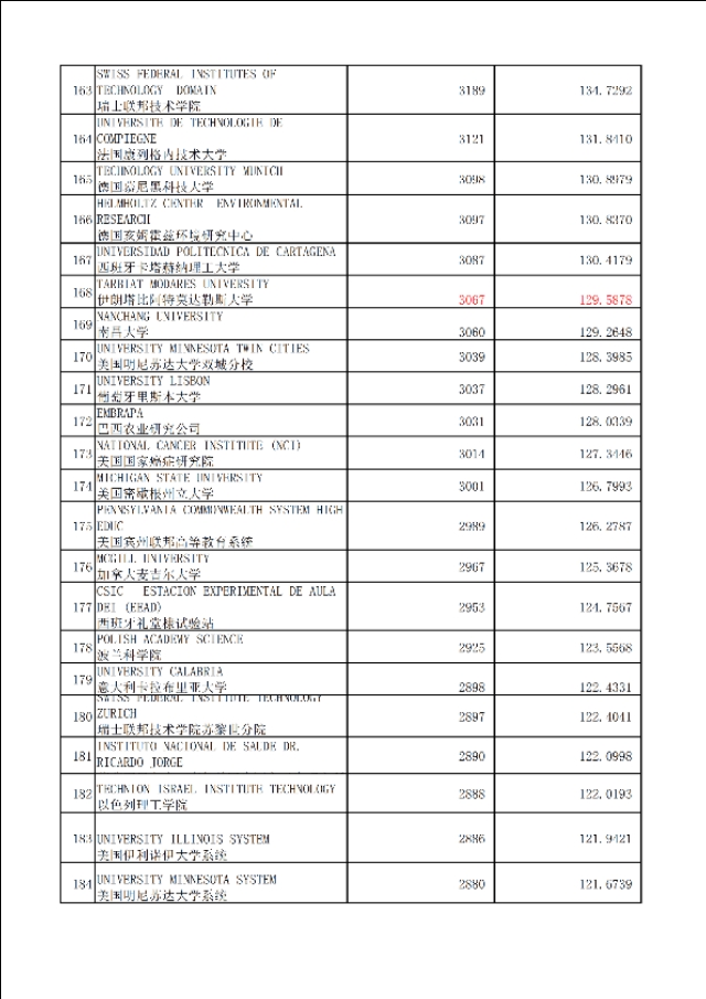 农业专业世界820家最佳大学、机构加权学术水平指数表及评估原理