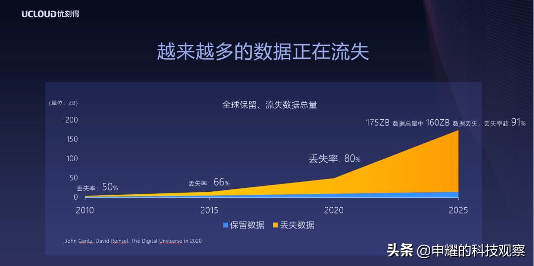 0.024元/GB/月，UCloud归档存储为何能“一降到底”？