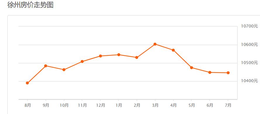 徐州一批新房卖不动，二手房成交惨淡，不管是东区还是湖景房。