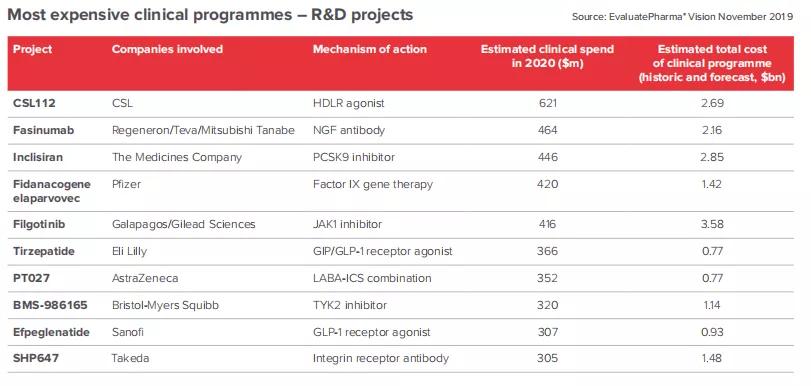 生物制药研发投入排名,生物制药18个突破领域