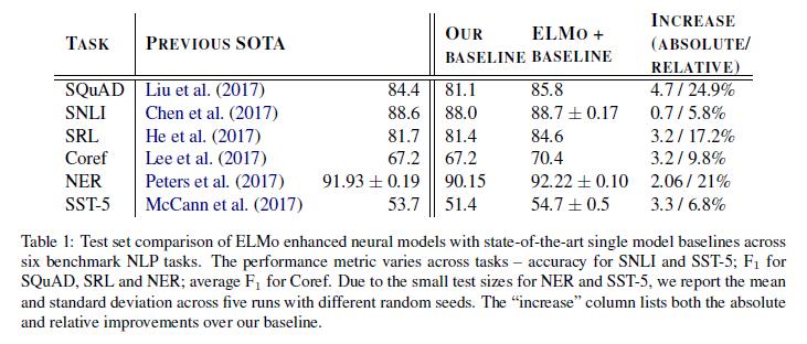 ELMo深层语境化的词表征