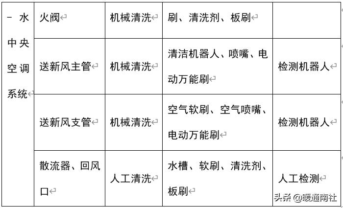 中央空调风管清洗视频教程,中央空调风管清洗消毒