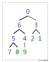 c语言数据结构冒泡排序,c语言数据结构实现字符串排序