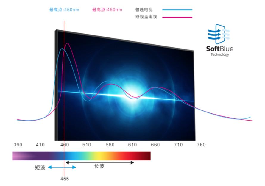 飞利浦流光溢彩电视评测,飞利浦58puf7565电视评测