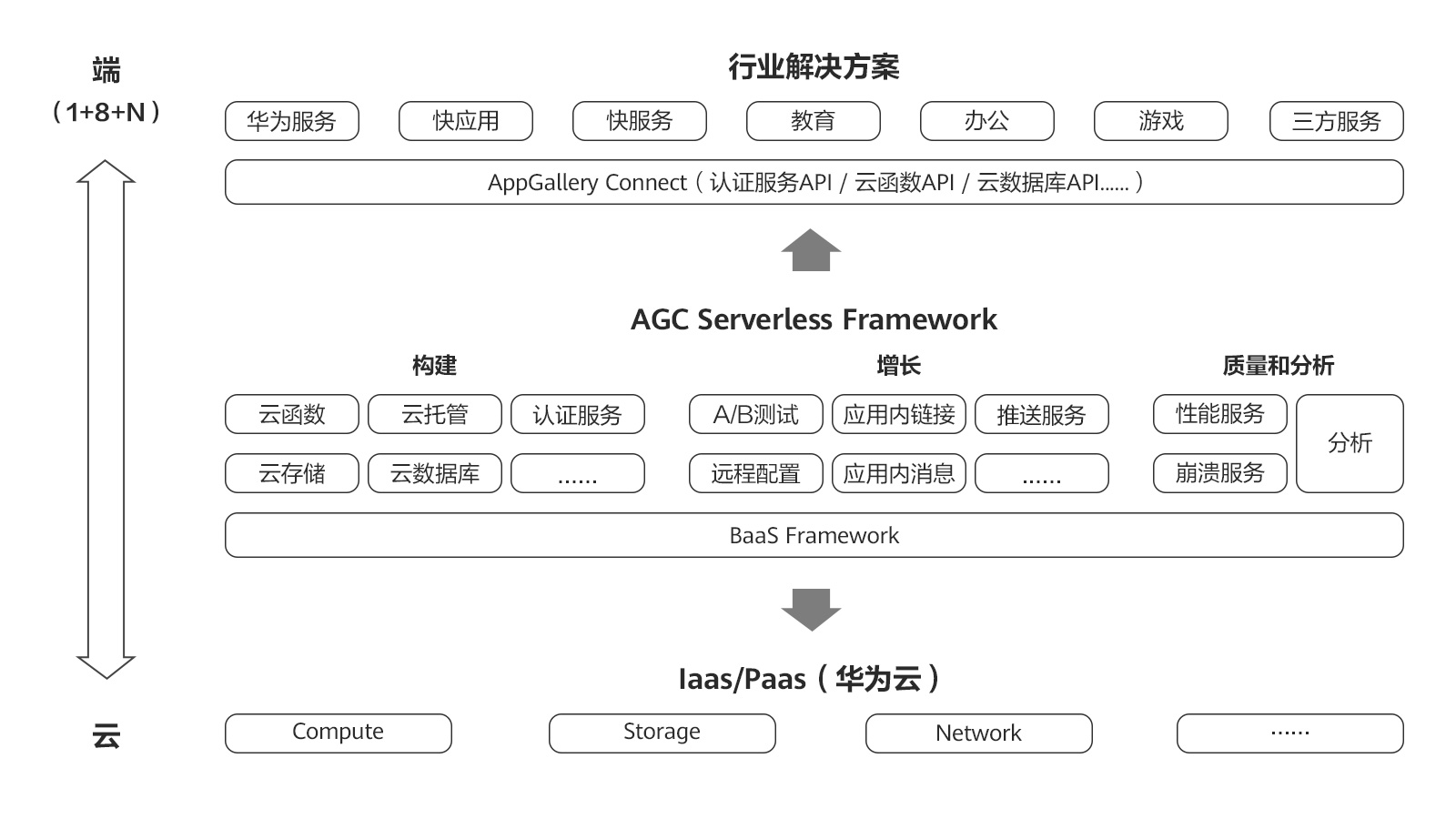 一文讲透serverless到底是什么,现在serverless真的已经成熟了吗