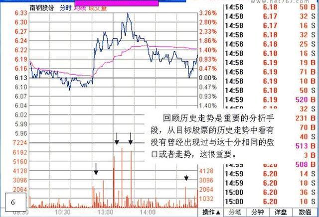 手把手教你学看盘,看盘新手必备技巧