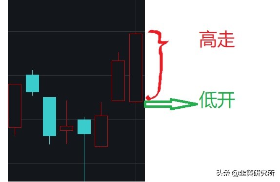 a股下午开市还有高开低开吗,a股霸气低开高走后市将何去何从