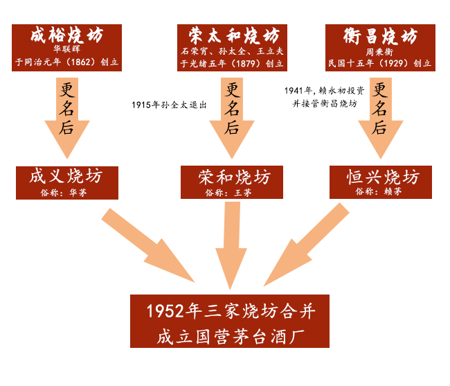 三大烧坊与茅台酒的关系,茅台镇三大烧坊酒现状