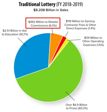 美国彩票奖金在600元以下,美国彩票史上第一大奖16亿美元