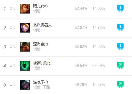 英雄联盟9.8打野排行,英雄联盟14.1打野艾克