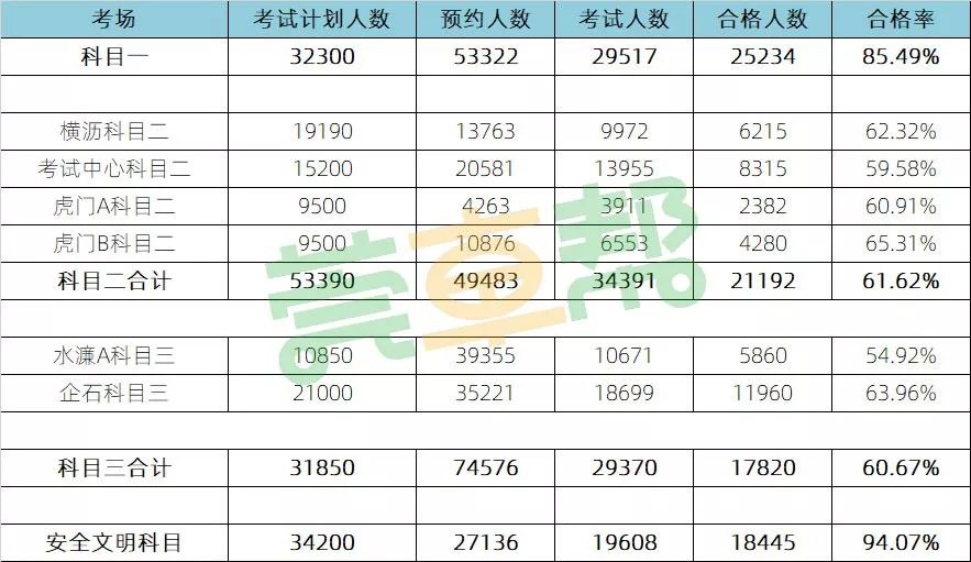2023东莞驾校通过率,2022年东莞市驾校通过率排名